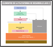 Esquema en el que se muestran los elementos que conforman la plataforma de desarrollo Java 2. En el nivel inferior aparece el hardware, el sistema operativo se encuentra sobre él. Interactuando con ambos, la máquina virtual java y el sistema de ejecución. A su derecha, la API. Más arriba, los bytecodes resultantes y sobre éstos, actúan las herramientas (compilador y otros), para obtener finalmente en el extremo superior, el código fuente.