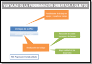 Esquema que muestra las ventajas de la programación orientada a objetos. El trabajo colaborativo, el reparto del trabajo y la reutilización del código son las principales ventajas resaltadas en cuadros de color naranja. En verde aparecen dos consecuencias asociadas a la reutilización del código: reducción de costes humanos/tiempo y mayor calidad en los desarrollos.