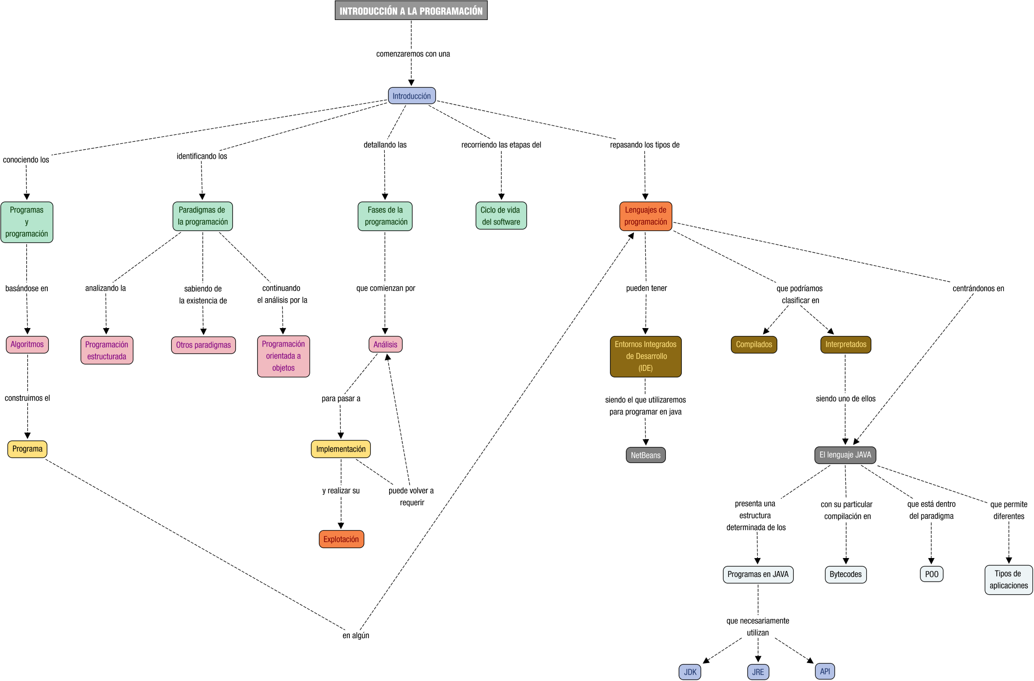 Descripción del mapa conceptual de PROG01