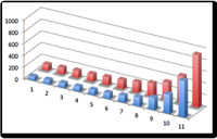 Gráfico de barras tridimensional de dos series, eje horizontal compuesto por números del 1 al 11 y eje vertical por números de 0 a 1000, con escala de  200.