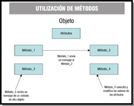 Esquema que describe la comunicación entre los métodos de un objeto.