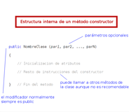 Esquema que describe la estructura interna de un método constructor, formada por la cabecera y el cuerpo del método.