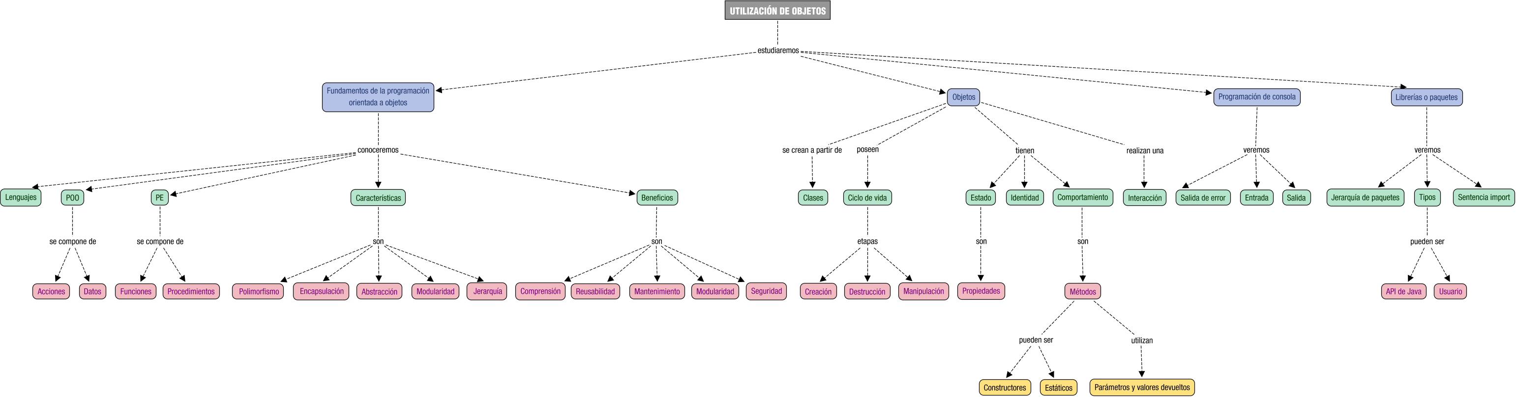 Descripción del mapa conceptual de PROG03