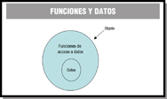 Dentro de un objeto están sus datos, a los que se accede a través de sus funciones o métodos.