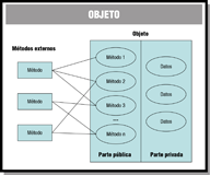 Esquema que muestra el contenido de un objeto, formado por una parte pública que es accesible por los demás objetos, y una parte privada, accesible sólo a través de los métodos internos. Métodos externos sólo se pueden comunicar con los métodos internos públicos del objeto.