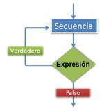 Bajo un rectángulo azul en el que se lee “Secuencia”, aparece un rombo verde con la palabra escrita “expresión”. De la parte izquierda del rombo sale una flecha hacia arriba que apunta de nuevo al rectángulo azul, a la mitad del recorrido de dicha flecha un rectángulo verde con la palabra “verdadero”. Bajo el rombo una flecha parte hacia un rectángulo rojo en el que puede leerse “falso”.