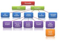 Diagrama que representa la jerarquía de excepcines características de Java. De un rectángulo rojo con la palabra “Throwtable” parten dos rectángulos verdes y de uno de ellos varios azules y así sucesivamente. En cada uno de los recuadros está inscrita la palabra que representa la clase de excepción.