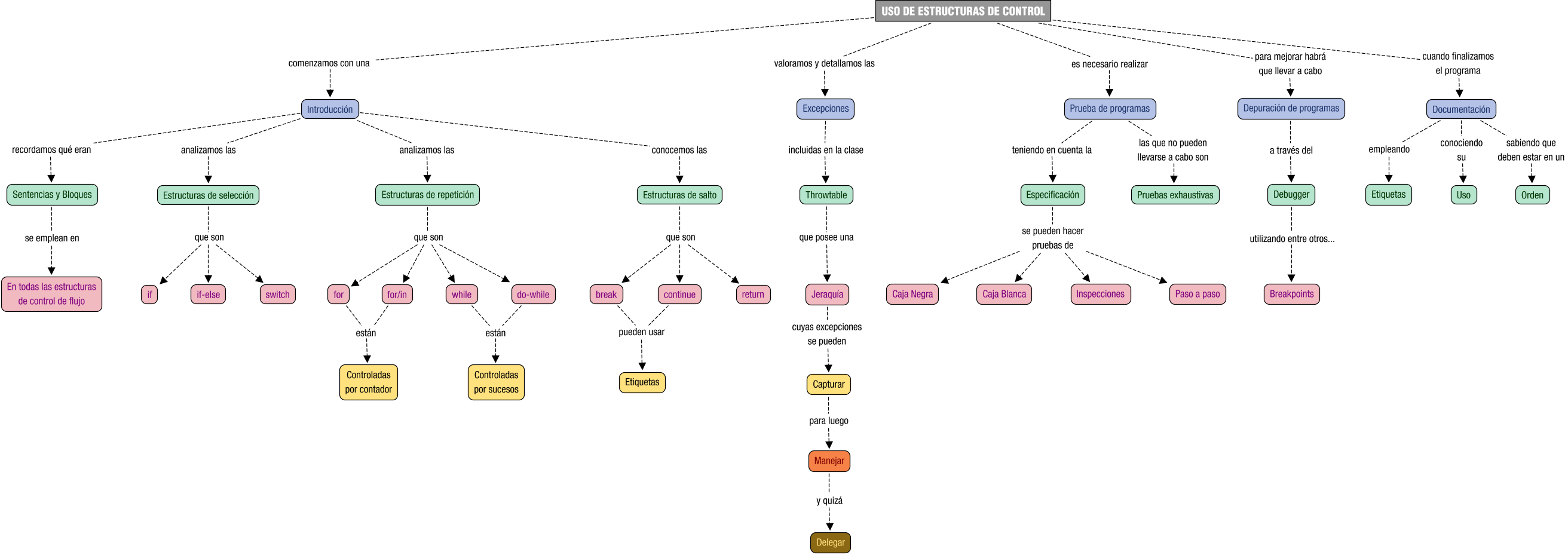 Descripción del mapa conceptual de PROG04