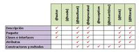 Tabla que representa las diferentes etiquetas que podemos incluir en los comentarios de documentación y el ámbito en el que éstas pueden utilizarse.