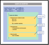 Estructura de una clase Java: detalle del cuerpo de método. 