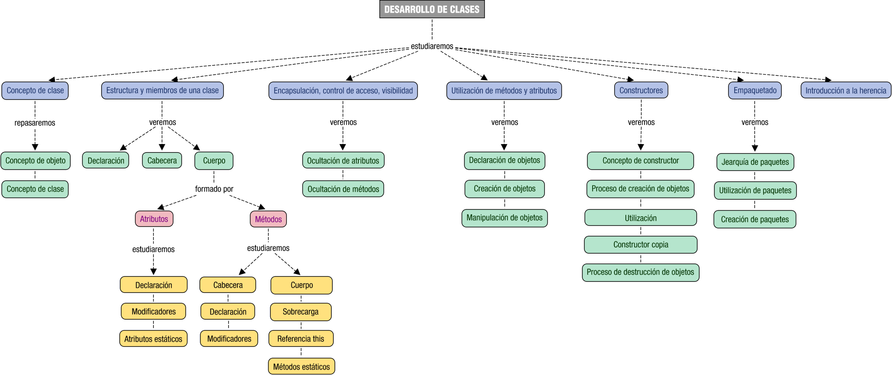 Descripción del mapa conceptual de PROG05