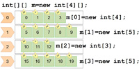 Imagen en la que se muestra visualmente como se crea un array de dos dimensiones irregular. Aparece escrito el código para crear el array irregular, similar al que aparece en los contenidos. El array creado tiene una primera dimensión de tamaño 4, en la que se almacenan 4 arrays, cada uno de un tamaño diferente (4, 5, 3 y 5 respectivamente).