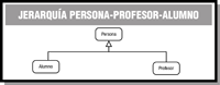 Esquema que muestra una estructura jerárquica de herencia con una superclase (Persona) y dos subclases (Profesor y Alumno).