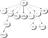 Jerarquía de clases en la que se puede distinguir a la superclase de todas las clases en Java (clase Object) y a algunas clases que heredan directamente de ella.