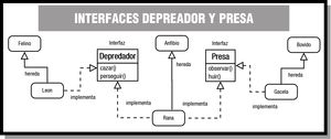 Esquema que muestra un ejemplo de clases que implementan la interfaz Depredador (clase Léon), la interfaz Presa (clase Gacela) o ambas (clase Rana), siendo cada una de ellas subclases de clases diferentes (Felino, Bóvido y Anfibio).