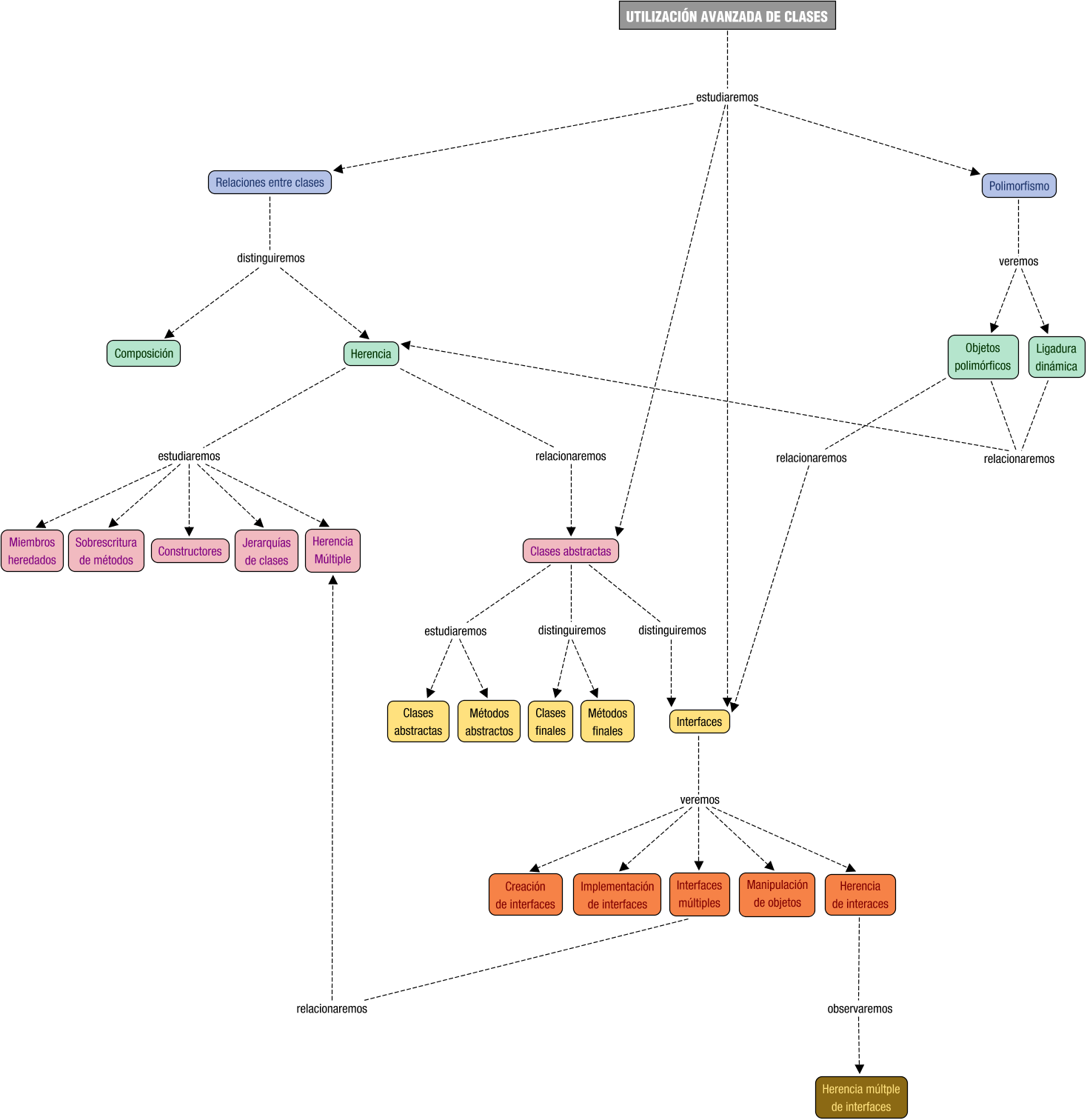 Descripción del mapa conceptual de PROG07