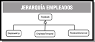 Esquema que muestra una estructura jerárquica de herencia con una superclase (Empleado) y tres subclases (EmpleadoFijo, EmpleadoTemporal y EmpleadoComercial).