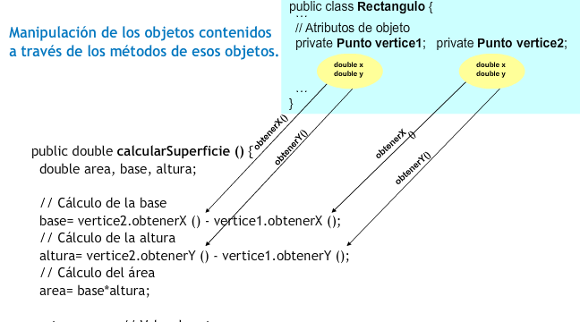 Ilustración que muestra la creación de una clase Rectángulo a partir de clases Punto