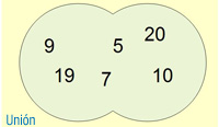 Imagen que muestra dos conjuntos unidos; A , con los elementos 9, 19, 5 y 7, y B con los elementos 5, 7, 20 y 10; dando lugar a un nuevo conjunto con los elementos 9, 19, 5, 7, 20 y 10.