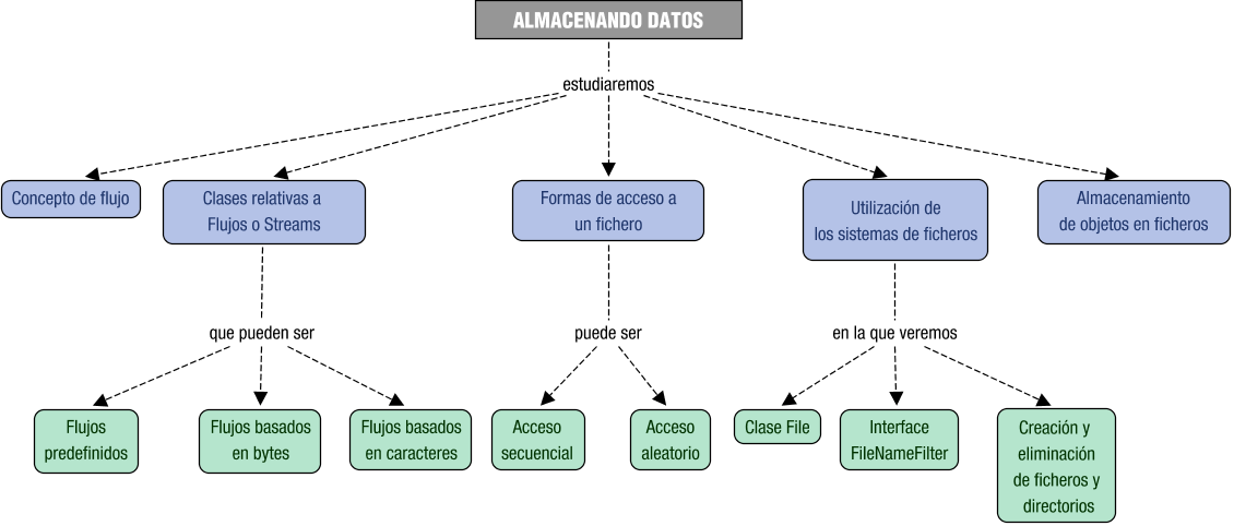 Descripción del mapa conceptual de PROG09