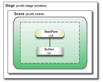 Ilustración que muestra la pila de nodos de una aplicación JavaFX