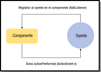 Se ve un componente y un oyente. Del componente sale una flecha hacia el oyente con el texto Aviso actionPerformer (ActionEvent e). Del oyente sale una flecha hacia el componente con el texto Resgistrar al oyente en el componente (AddListener).