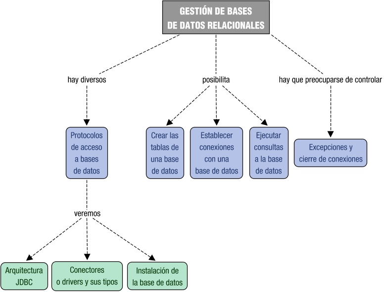 Descripción del mapa conceptual de PROG11