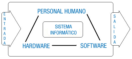 Sistema informático. Ilustración de un esquema de un sistema informático, donde se relaciona el ser humano y los elementos físicos y lógicos.