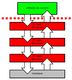 Figura que representa la arquitectura de un sistema operativo jerárquico. En la parte inferior se halla el hardware y sobre éste, el sistema operativo jerárquico que se compone de 3 capas: 1ª capa del núcleo, 2ª capa del núcleo y 3º capa del núcleo. Por encima de estas capas y fuera del sistema operativo está el software de usuario.