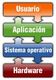 Diagrama con cuatro capas que representan, de abajo a arriba: el hardware del equipo, el sistema operativo que se ejecuta sobre él, la capa de aplicación, representa  los programas de usuario que interactúan con el sistema operativo y, finalmente, la capa que representa al usuario utiliza el equipo.