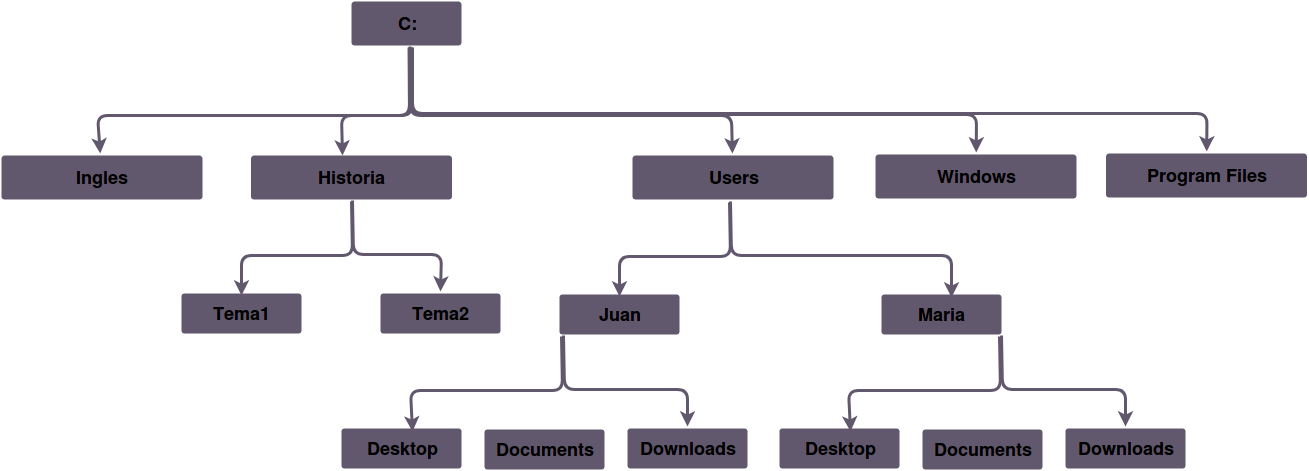 Estructura de archivos en C. Ilustración Estructura de archivos en C.
