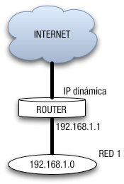 Ilustración que muestra una nube que representa Internet, que se conecta a un cilindro plano que representa un router. El router conecta con una red que se representa con un óvalo donde dentro tiene la dirección de red 192.168.108.0 y fuera el nombre de la red, RED 1.