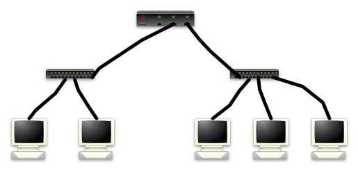 Ilustración que muestra dos ordenadores conectados a un switch, otros tres ordenadores conectados a otro switch, y los dos switch conectados a un router.