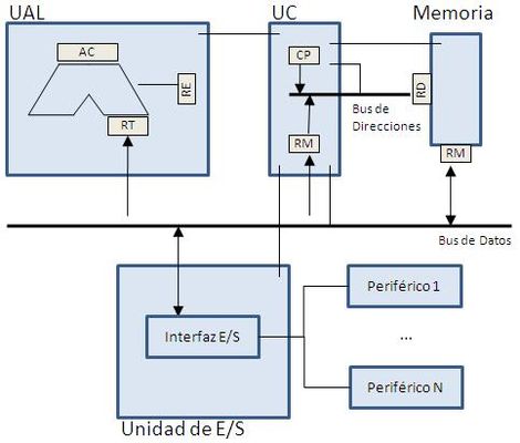 Esquema Maquina Von Neumann1