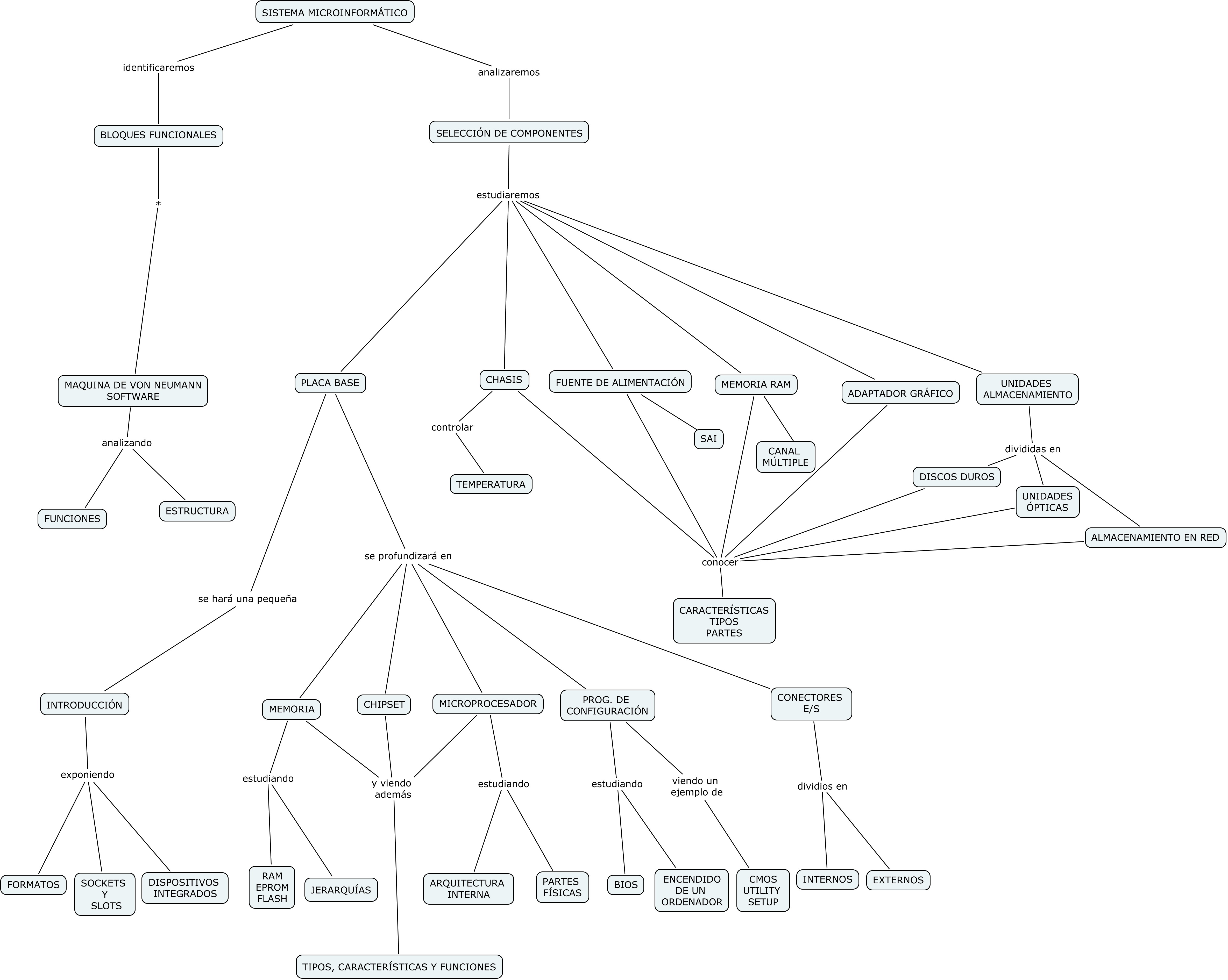 Descripción del mapa conceptual de MME01
