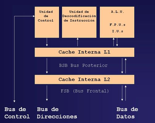 Bloque arquitectura microprocesador