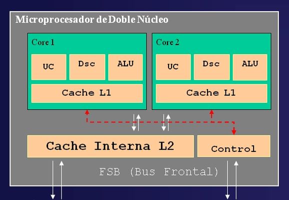 Esquema bloques duel core