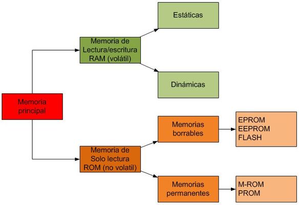 Iustración de Esquema de Memoria