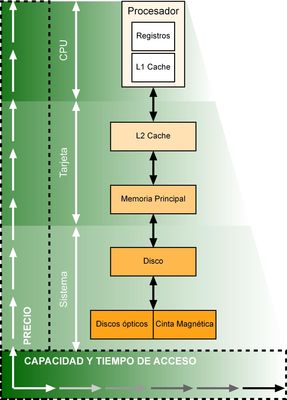 Jerarquia memorias