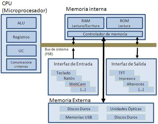 Esquema Maquina Von Neumann