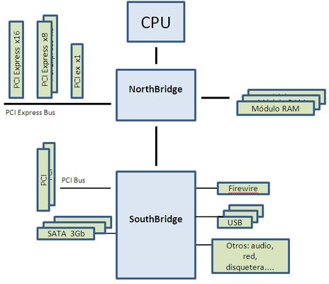 Esquema con chipset Norte y Sur