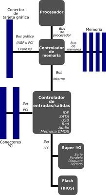 Esquema Placa Base