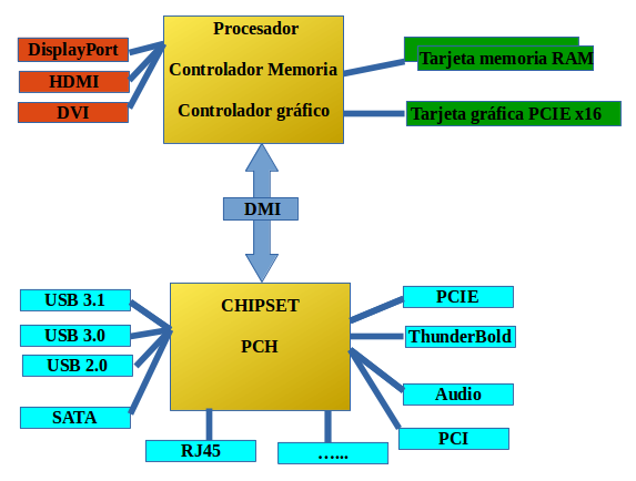 Estructura chipset actual