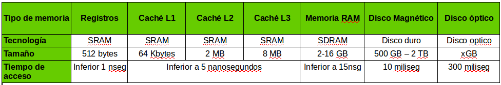 Comparativa tipos de memorias