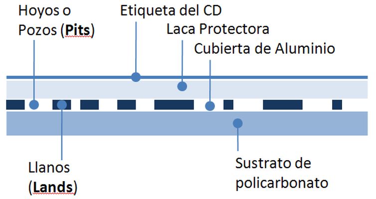 Esquema de las capas de un CD