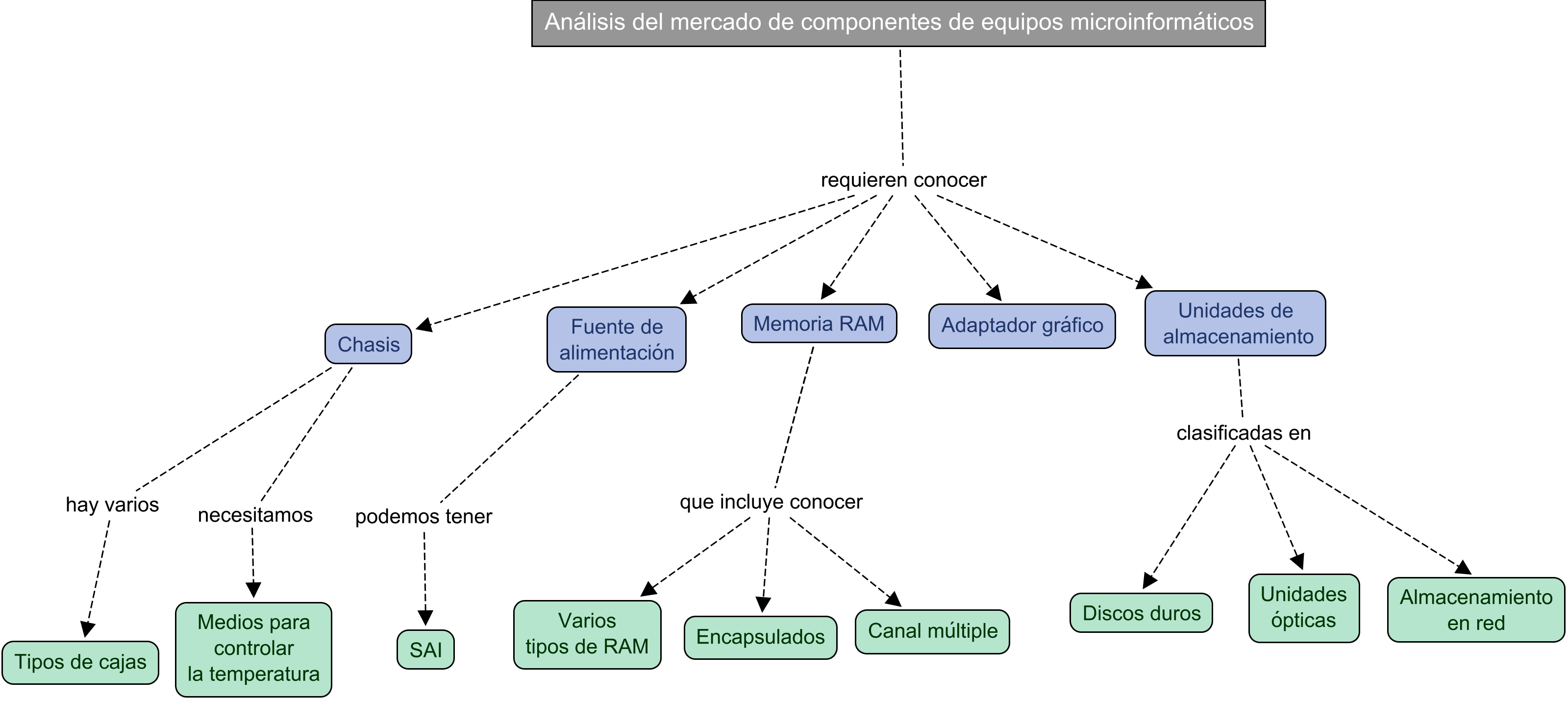 Descripción del mapa conceptual de MME02