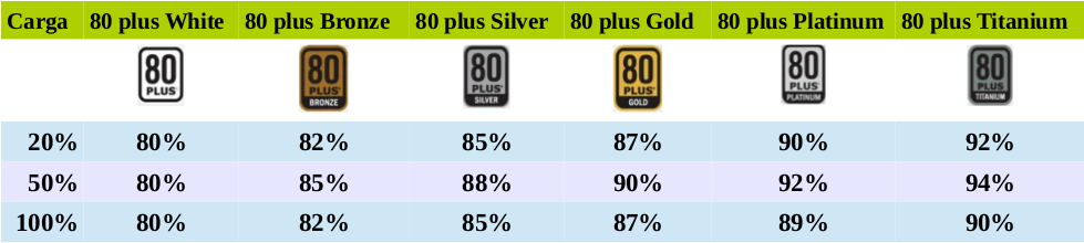 Certificaciones 80 plus fuentes de alimentación