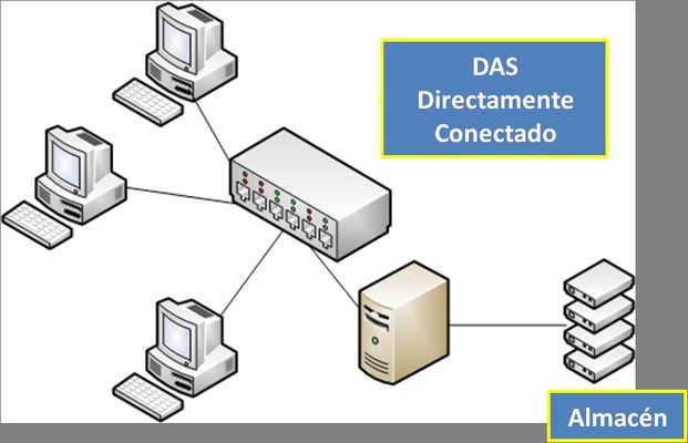 Esquema DAS