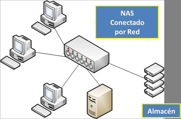 Esquema NAS