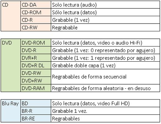 Tabla con los tipos de dispositivos opticos